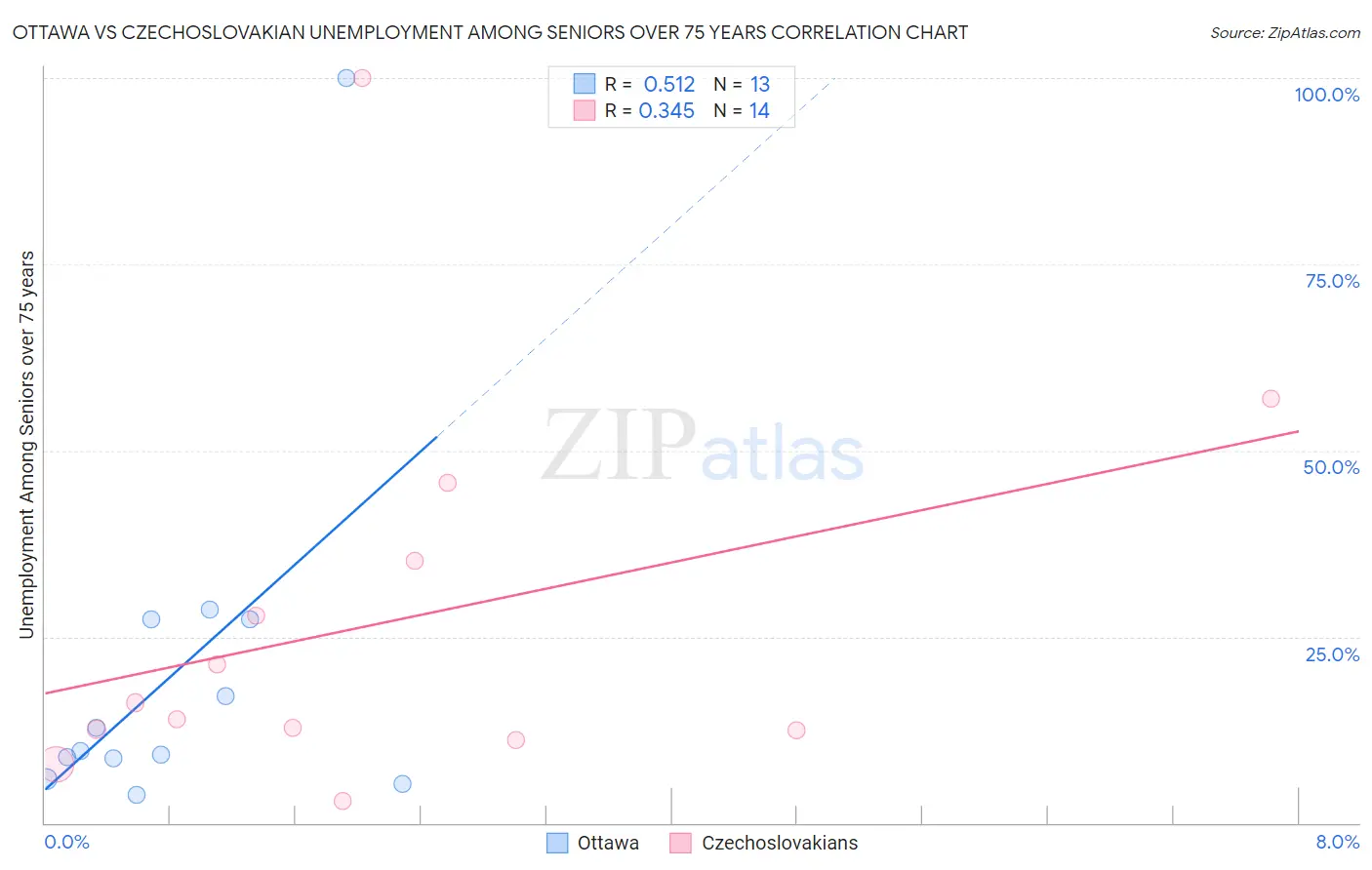 Ottawa vs Czechoslovakian Unemployment Among Seniors over 75 years