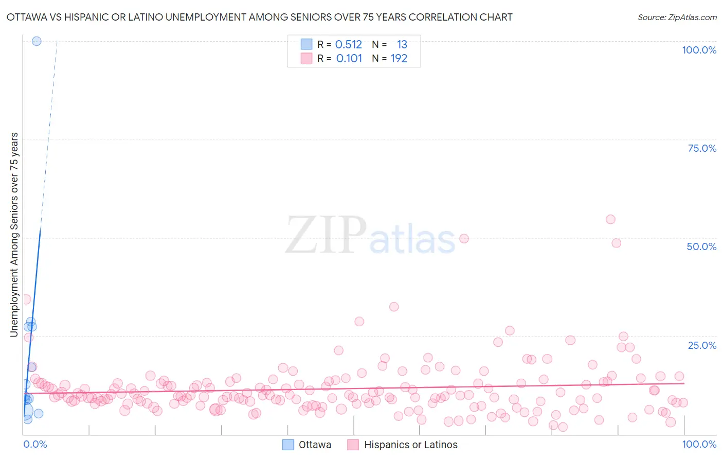 Ottawa vs Hispanic or Latino Unemployment Among Seniors over 75 years