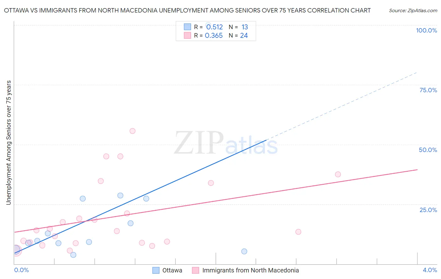 Ottawa vs Immigrants from North Macedonia Unemployment Among Seniors over 75 years