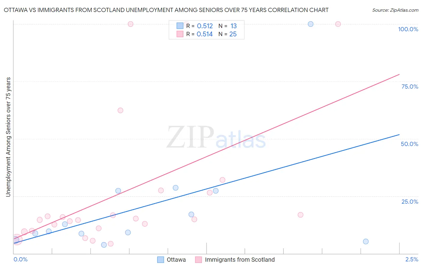 Ottawa vs Immigrants from Scotland Unemployment Among Seniors over 75 years