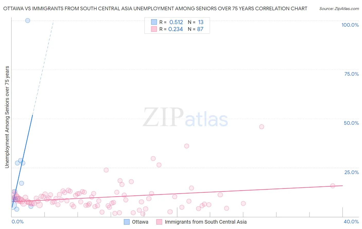 Ottawa vs Immigrants from South Central Asia Unemployment Among Seniors over 75 years