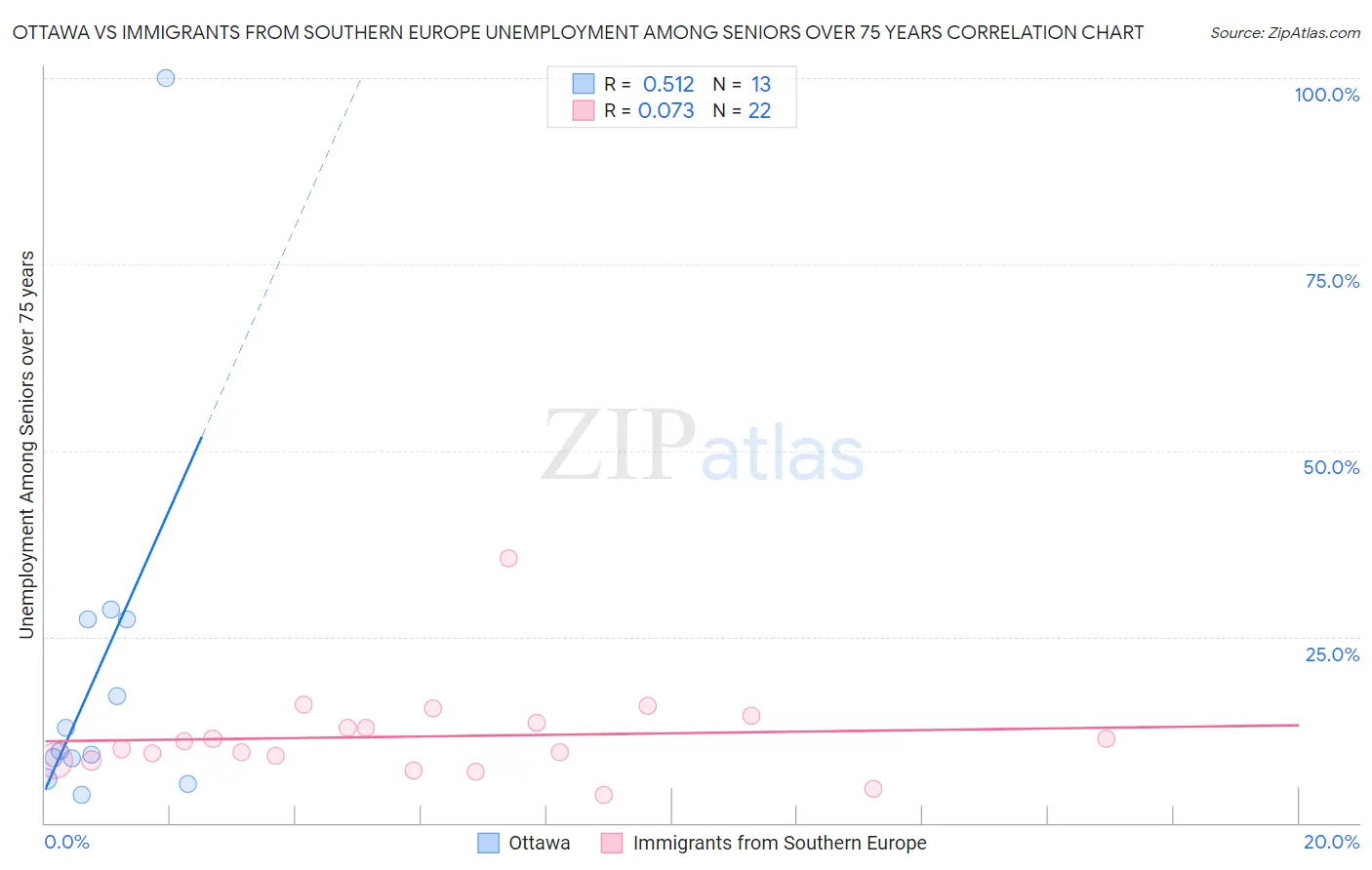 Ottawa vs Immigrants from Southern Europe Unemployment Among Seniors over 75 years