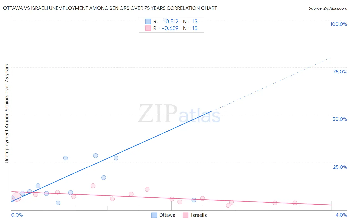 Ottawa vs Israeli Unemployment Among Seniors over 75 years