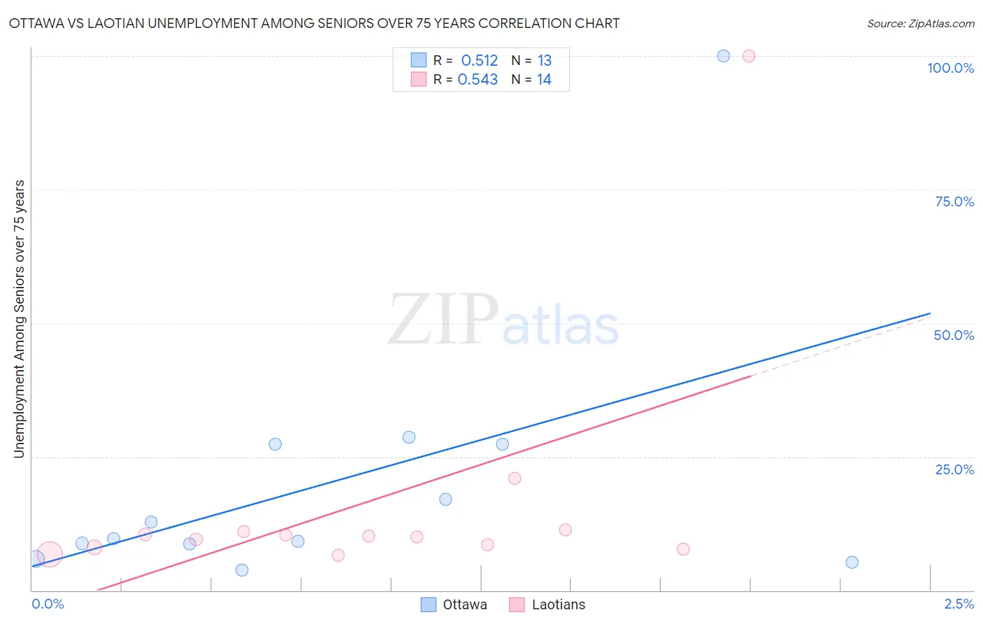 Ottawa vs Laotian Unemployment Among Seniors over 75 years