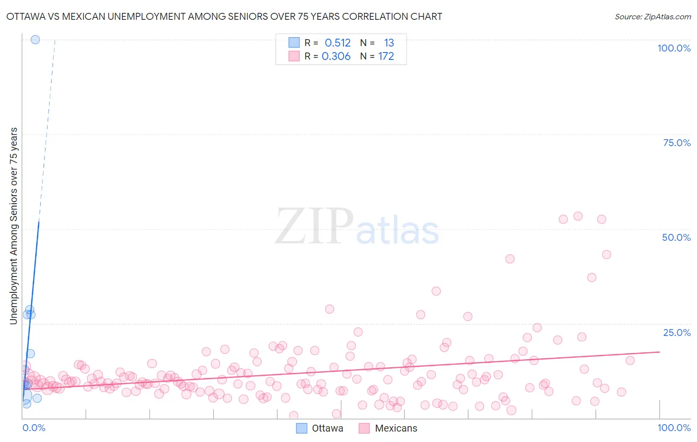 Ottawa vs Mexican Unemployment Among Seniors over 75 years