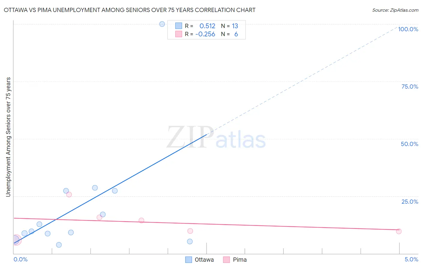 Ottawa vs Pima Unemployment Among Seniors over 75 years