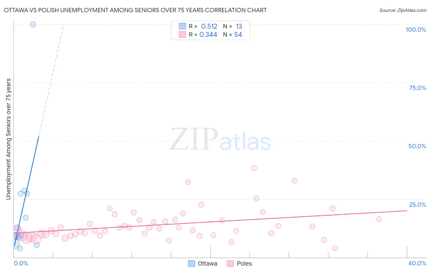 Ottawa vs Polish Unemployment Among Seniors over 75 years