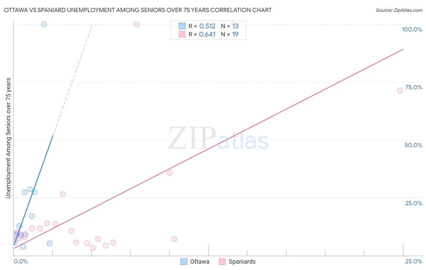 Ottawa vs Spaniard Unemployment Among Seniors over 75 years