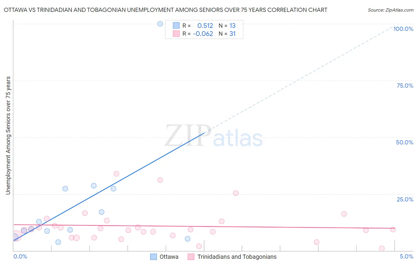 Ottawa vs Trinidadian and Tobagonian Unemployment Among Seniors over 75 years