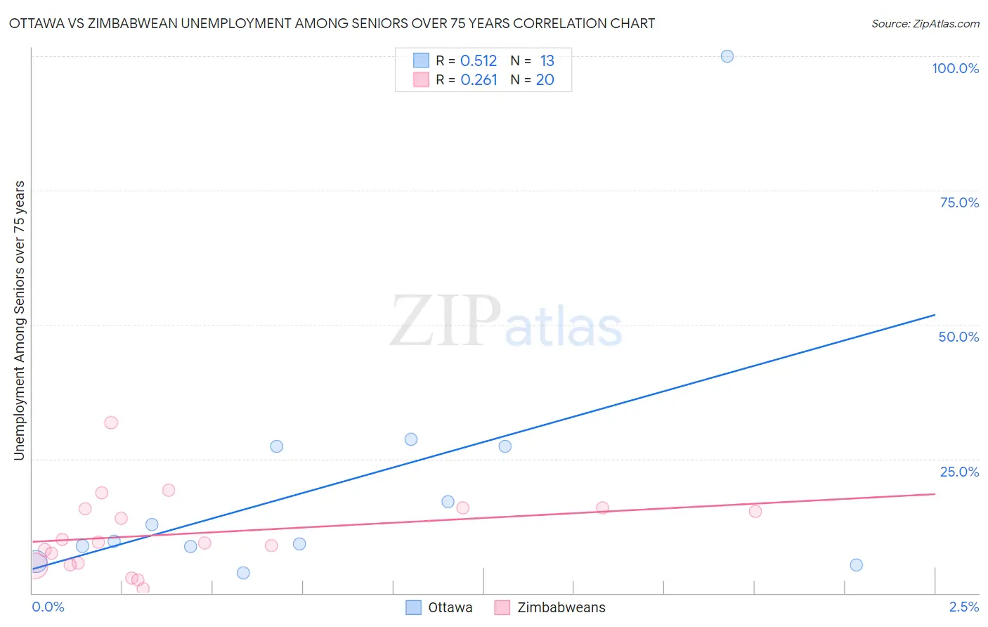 Ottawa vs Zimbabwean Unemployment Among Seniors over 75 years