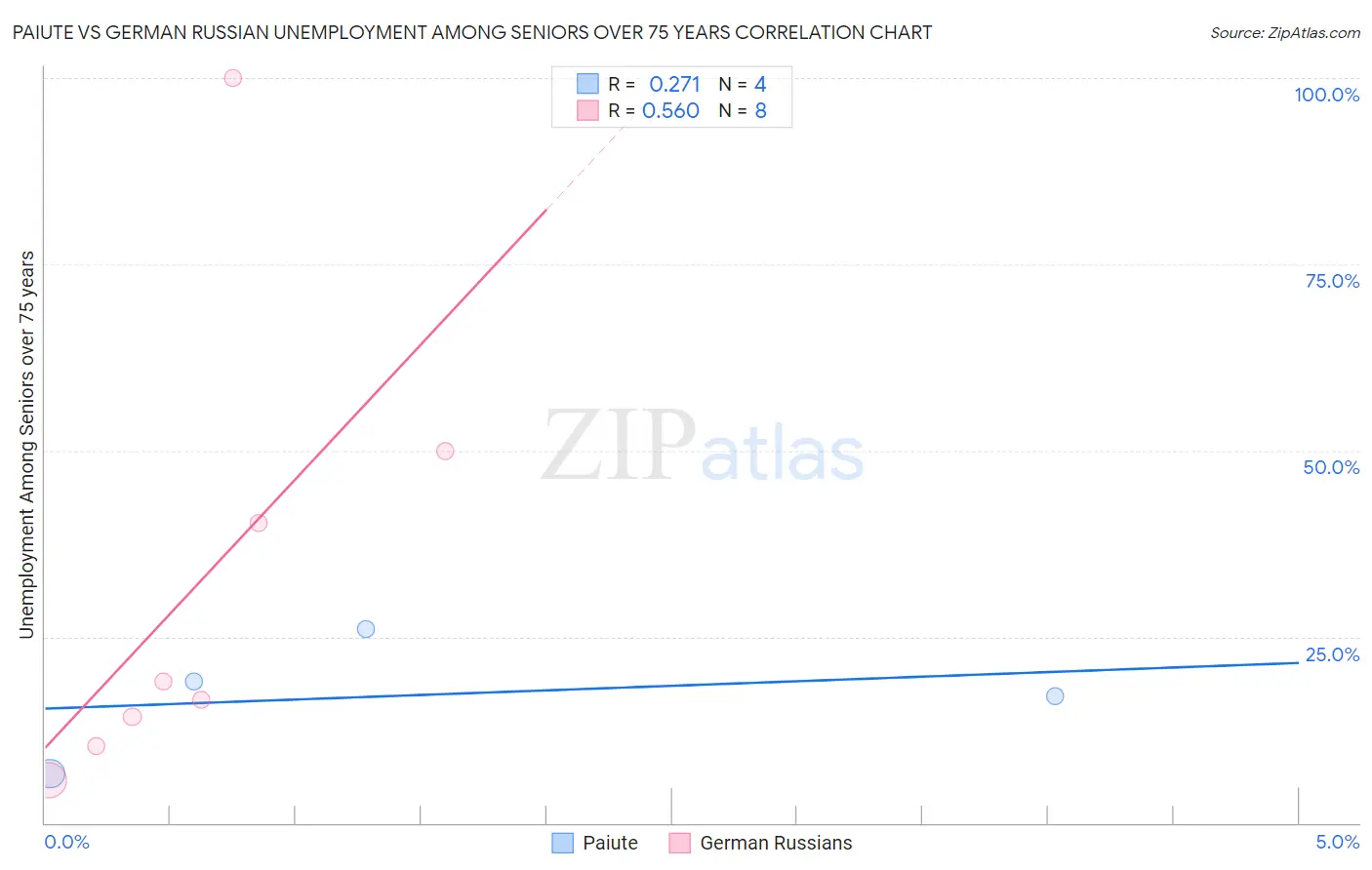 Paiute vs German Russian Unemployment Among Seniors over 75 years