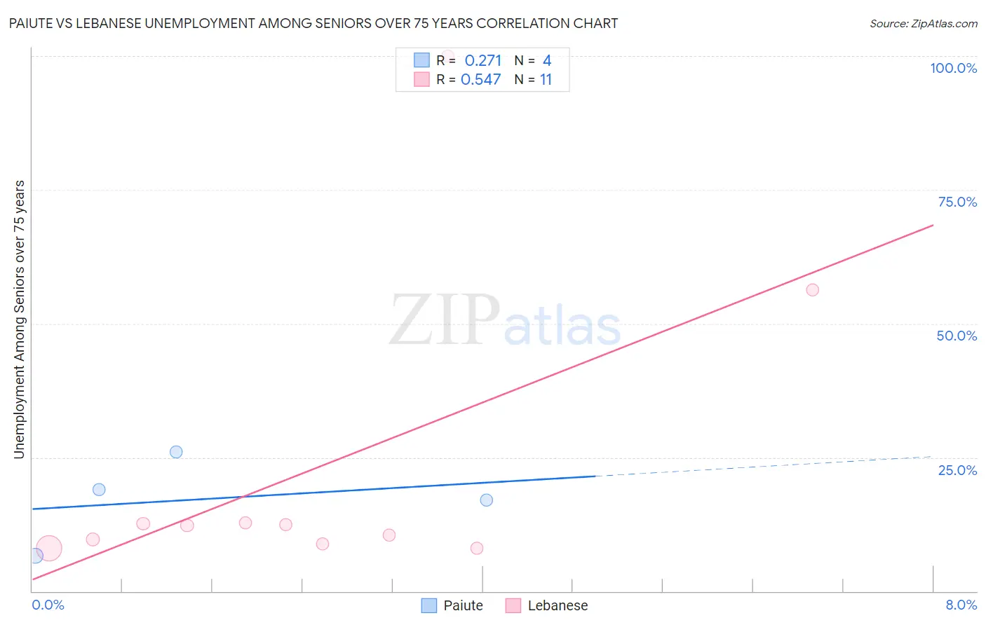 Paiute vs Lebanese Unemployment Among Seniors over 75 years