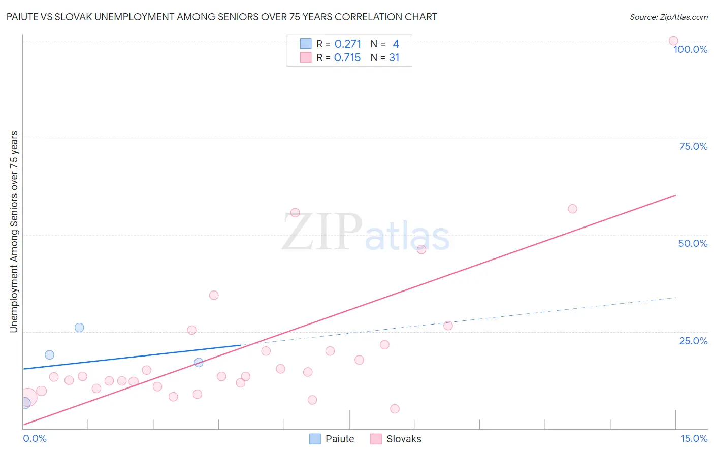 Paiute vs Slovak Unemployment Among Seniors over 75 years