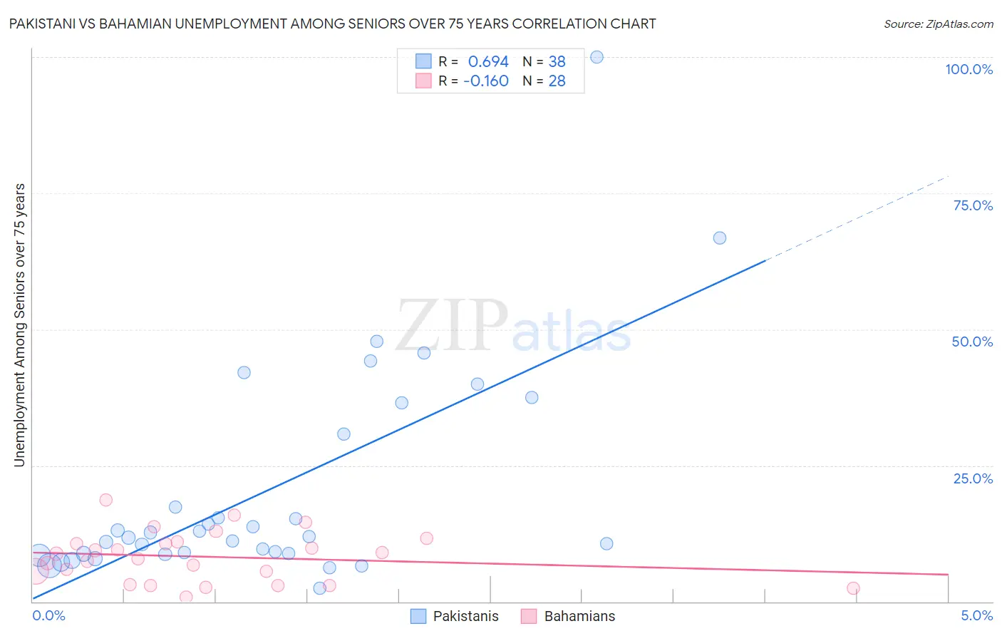 Pakistani vs Bahamian Unemployment Among Seniors over 75 years