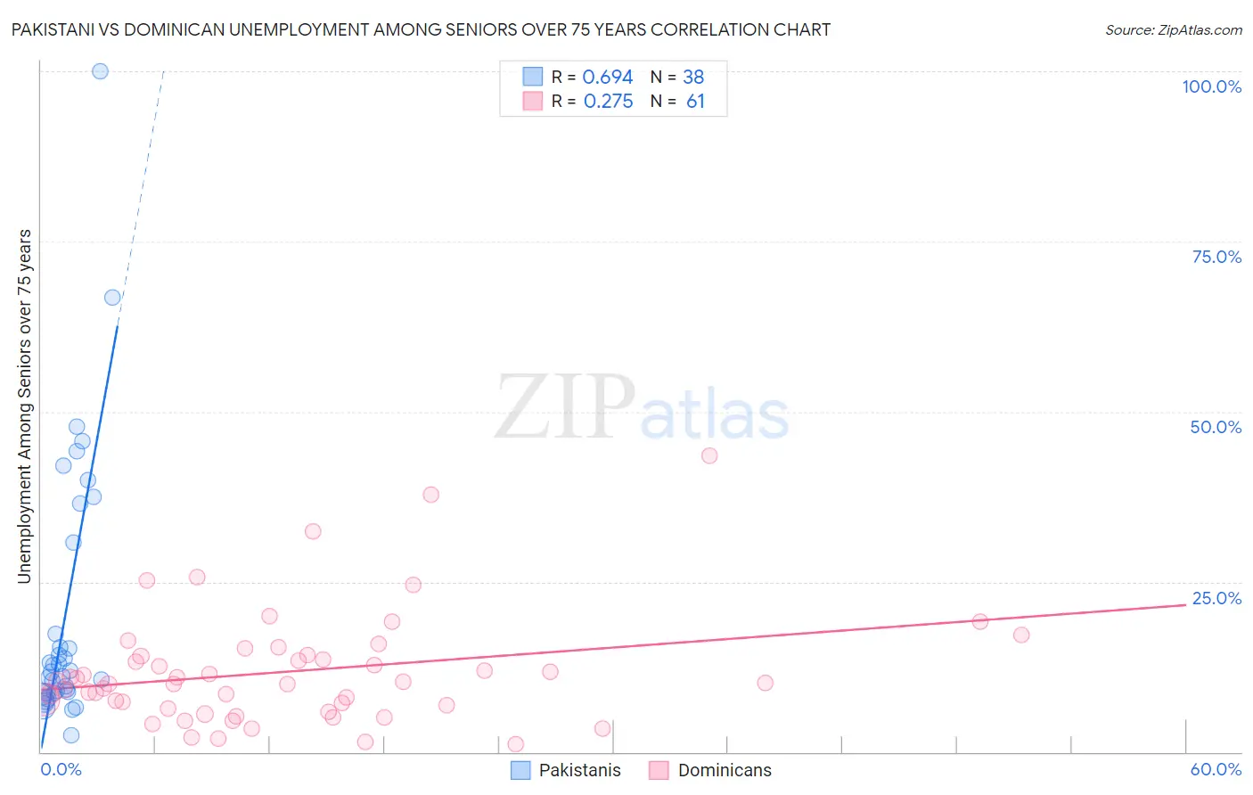 Pakistani vs Dominican Unemployment Among Seniors over 75 years