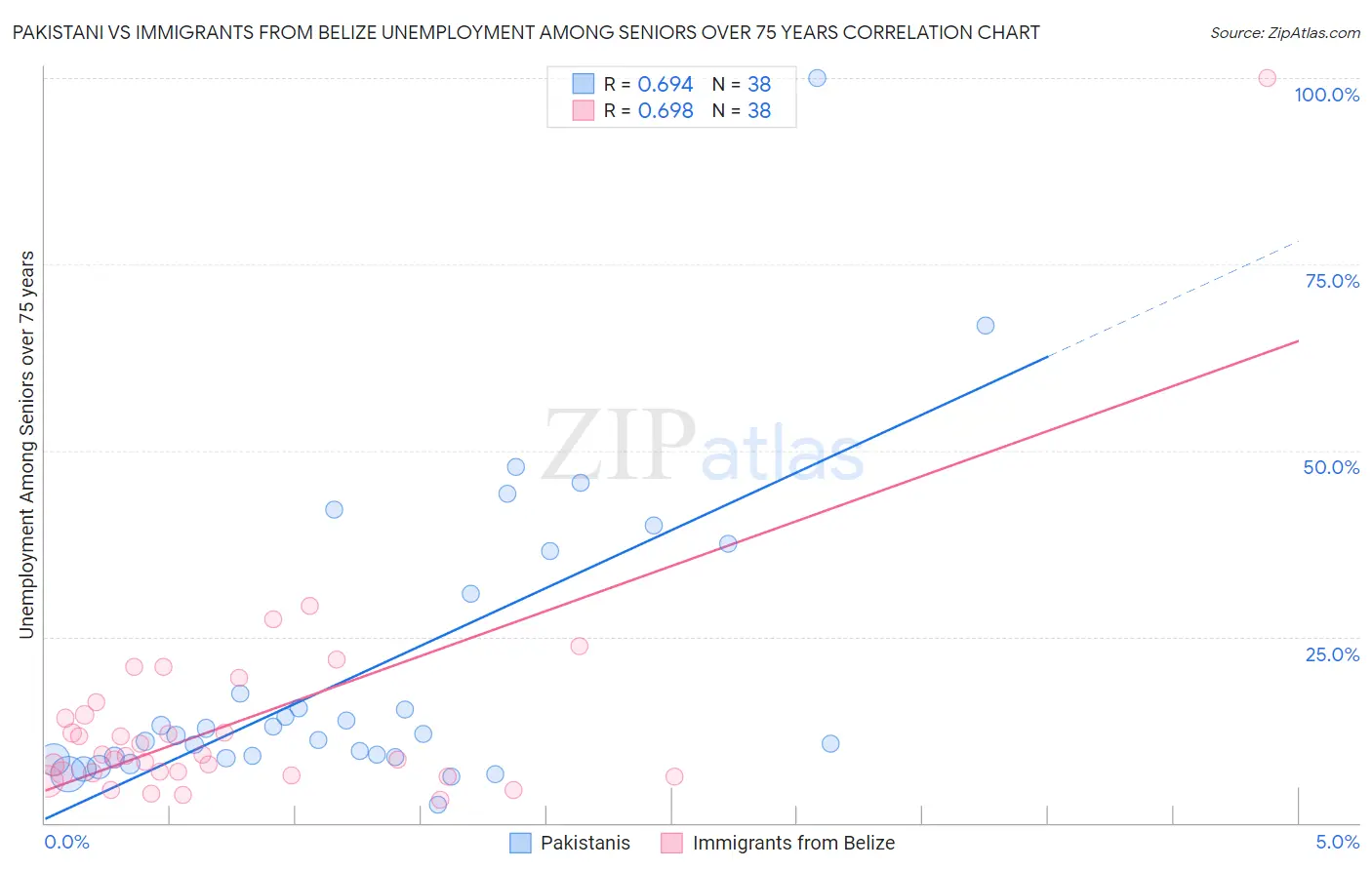 Pakistani vs Immigrants from Belize Unemployment Among Seniors over 75 years