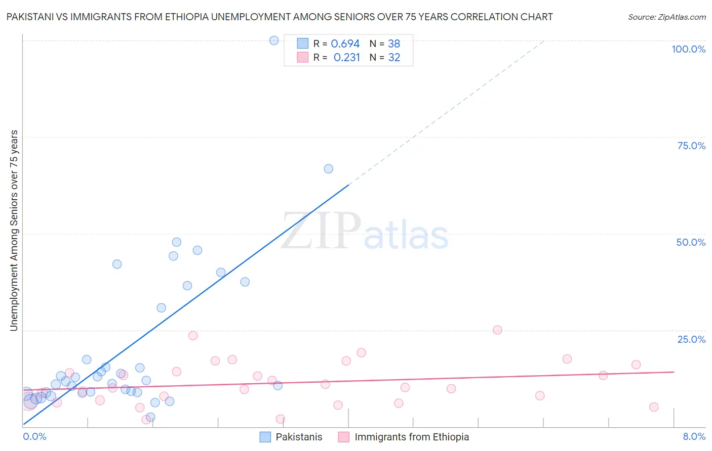 Pakistani vs Immigrants from Ethiopia Unemployment Among Seniors over 75 years