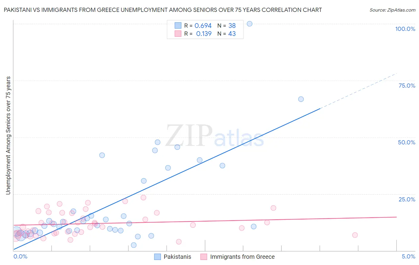 Pakistani vs Immigrants from Greece Unemployment Among Seniors over 75 years