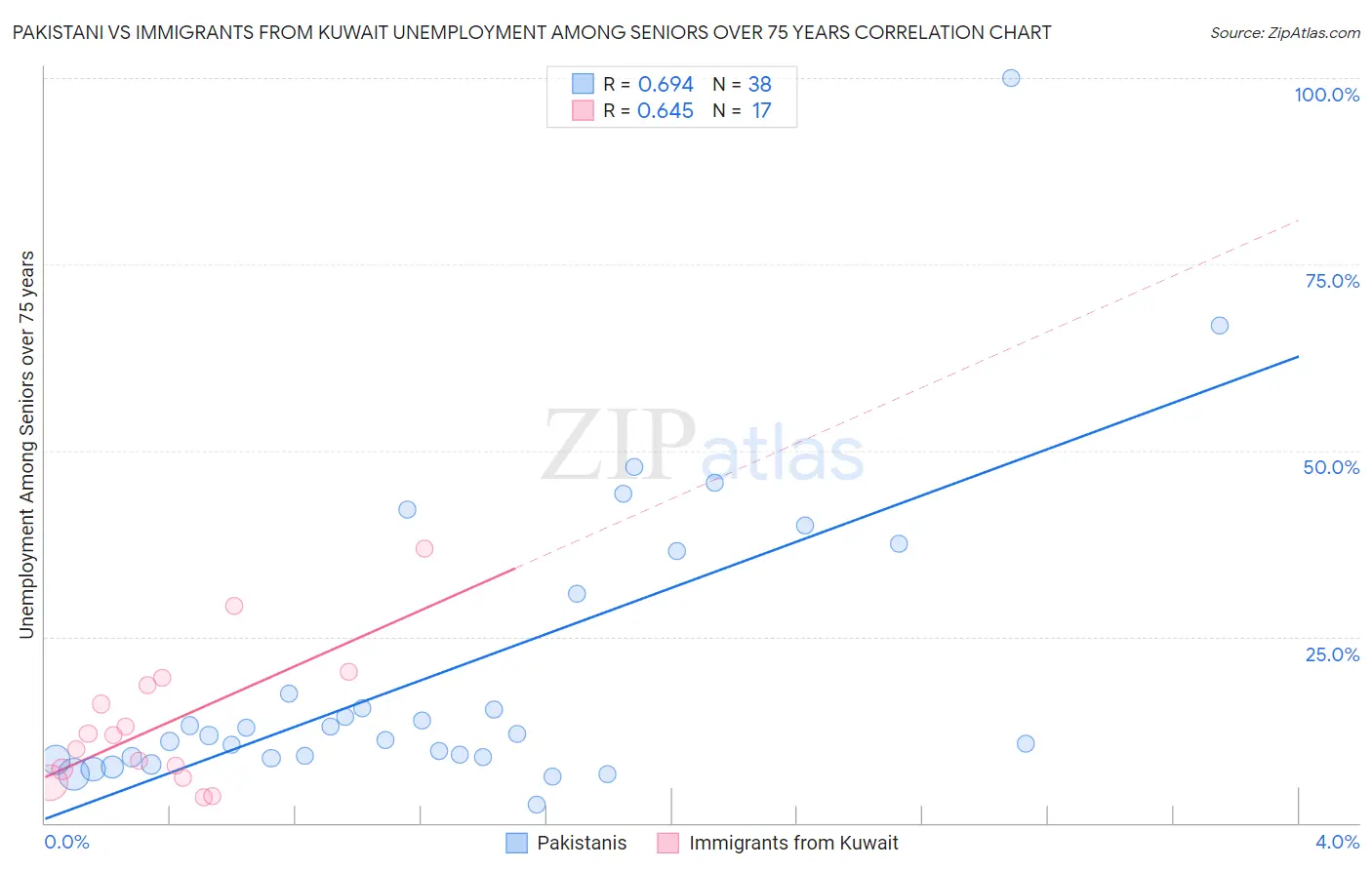 Pakistani vs Immigrants from Kuwait Unemployment Among Seniors over 75 years