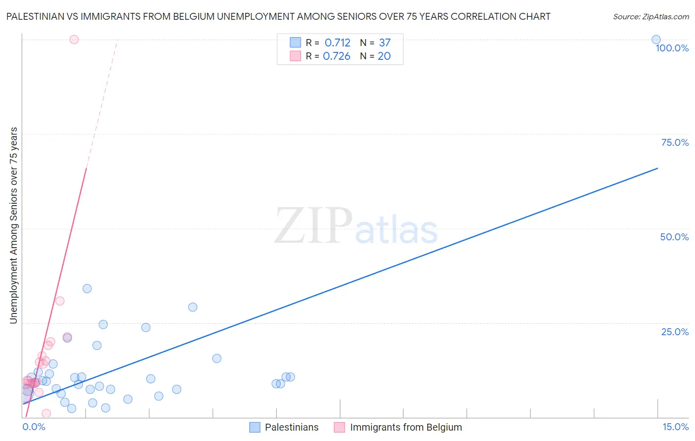 Palestinian vs Immigrants from Belgium Unemployment Among Seniors over 75 years