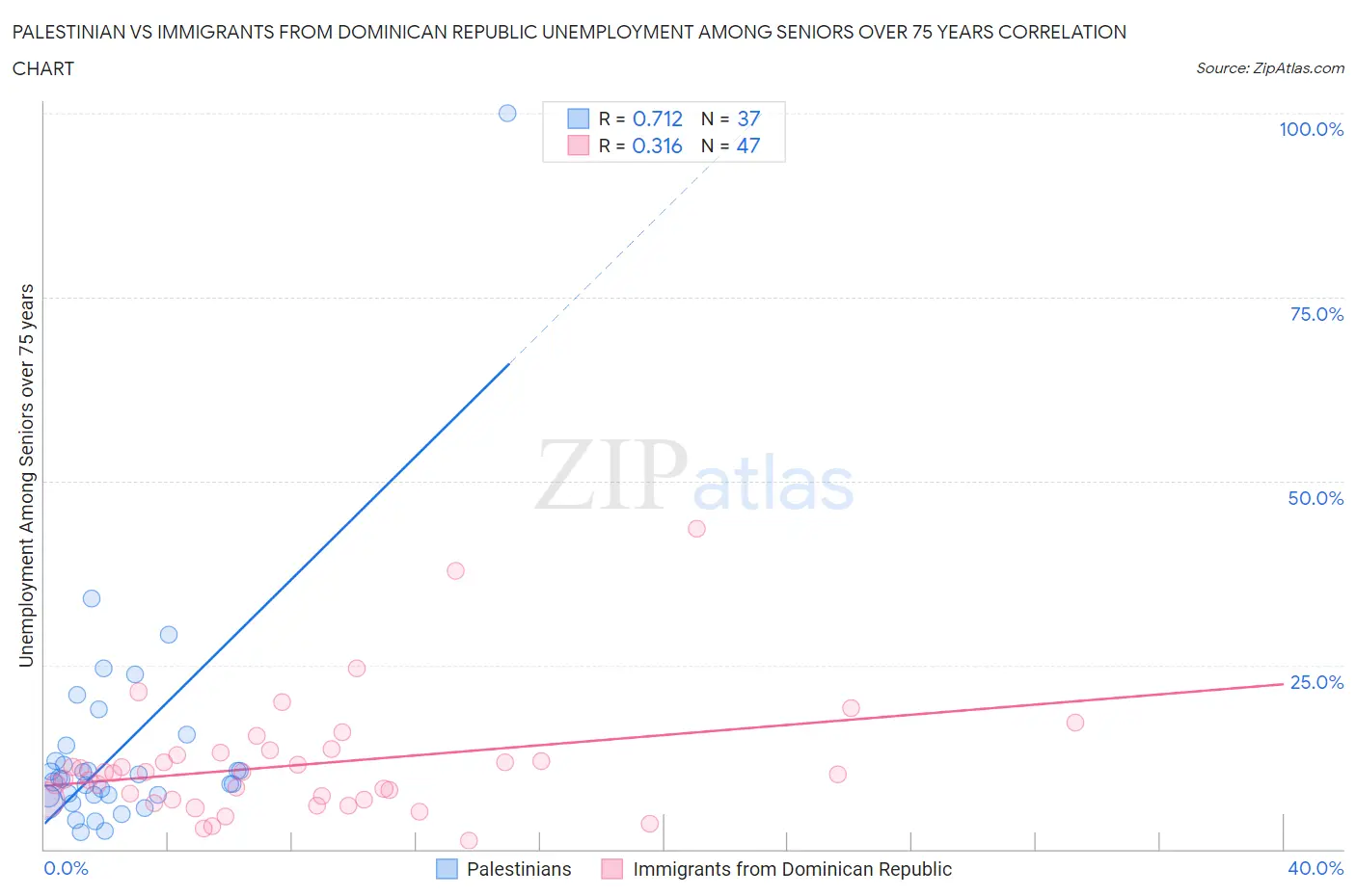 Palestinian vs Immigrants from Dominican Republic Unemployment Among Seniors over 75 years