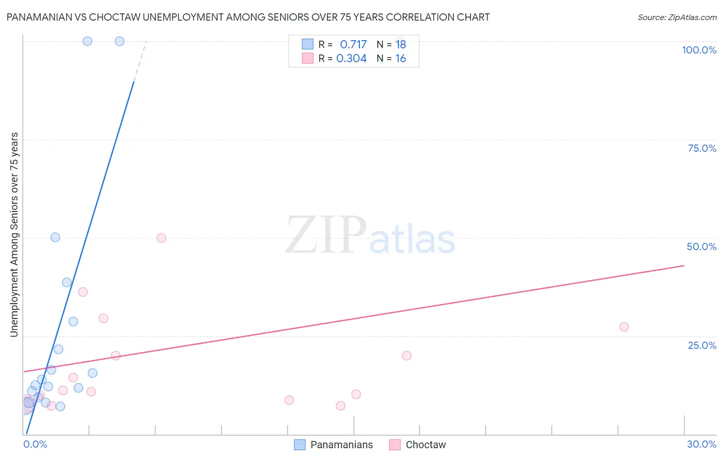 Panamanian vs Choctaw Unemployment Among Seniors over 75 years