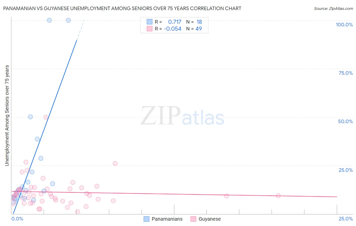 Panamanian vs Guyanese Unemployment Among Seniors over 75 years