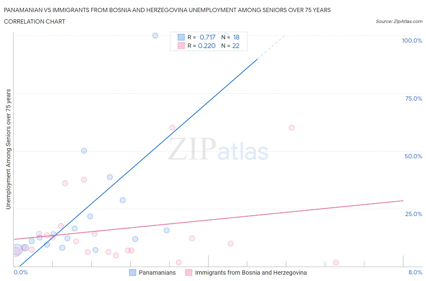 Panamanian vs Immigrants from Bosnia and Herzegovina Unemployment Among Seniors over 75 years