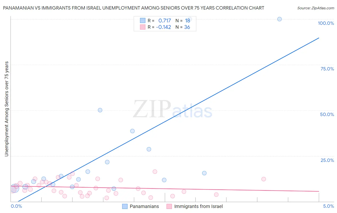 Panamanian vs Immigrants from Israel Unemployment Among Seniors over 75 years