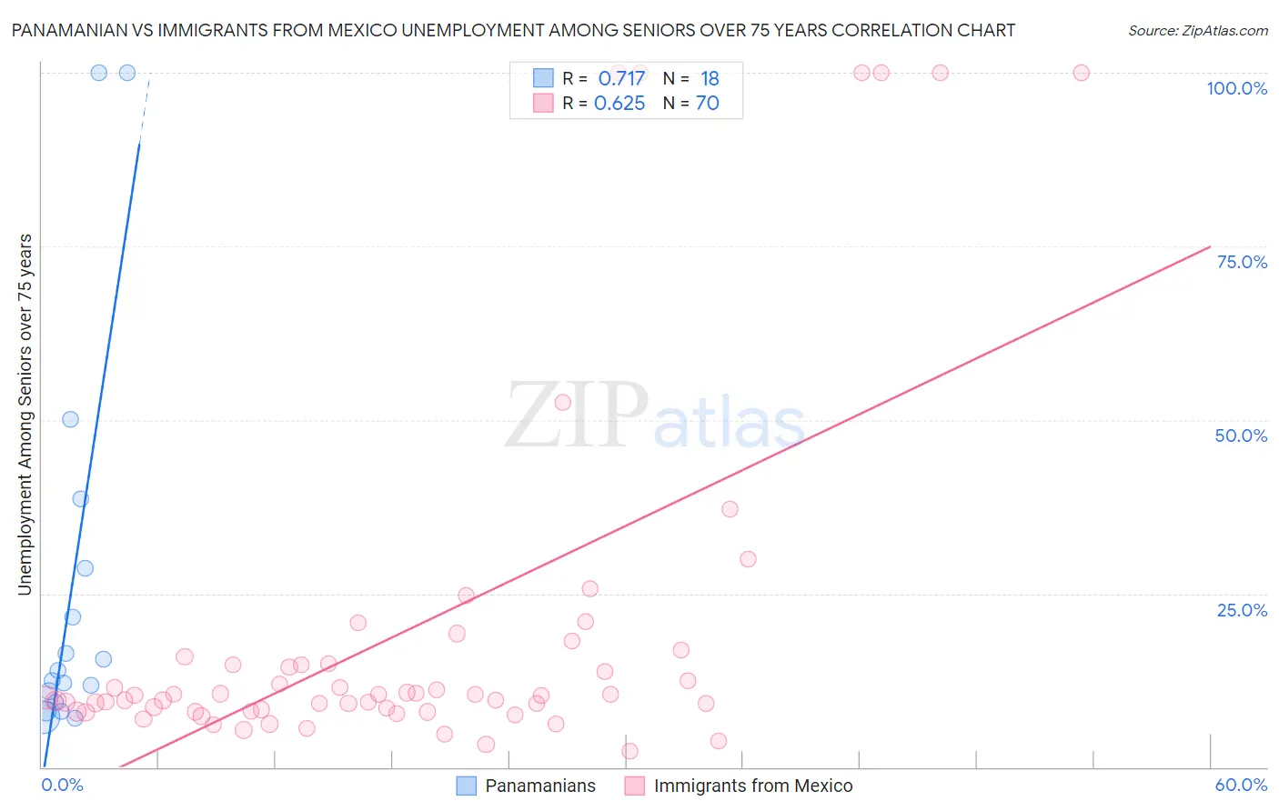 Panamanian vs Immigrants from Mexico Unemployment Among Seniors over 75 years