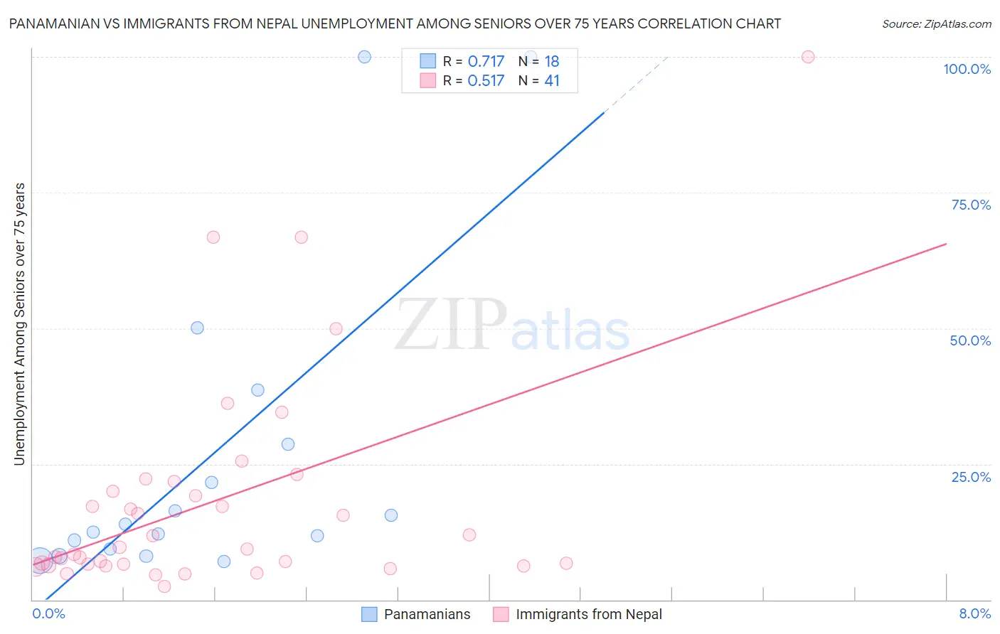 Panamanian vs Immigrants from Nepal Unemployment Among Seniors over 75 years
