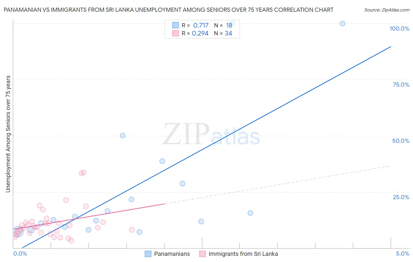 Panamanian vs Immigrants from Sri Lanka Unemployment Among Seniors over 75 years