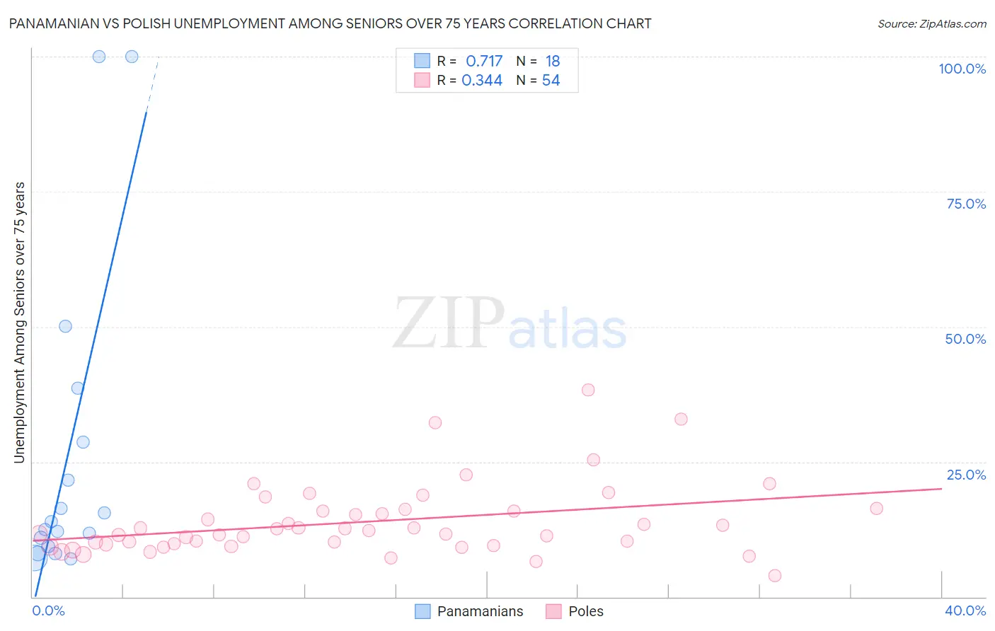 Panamanian vs Polish Unemployment Among Seniors over 75 years