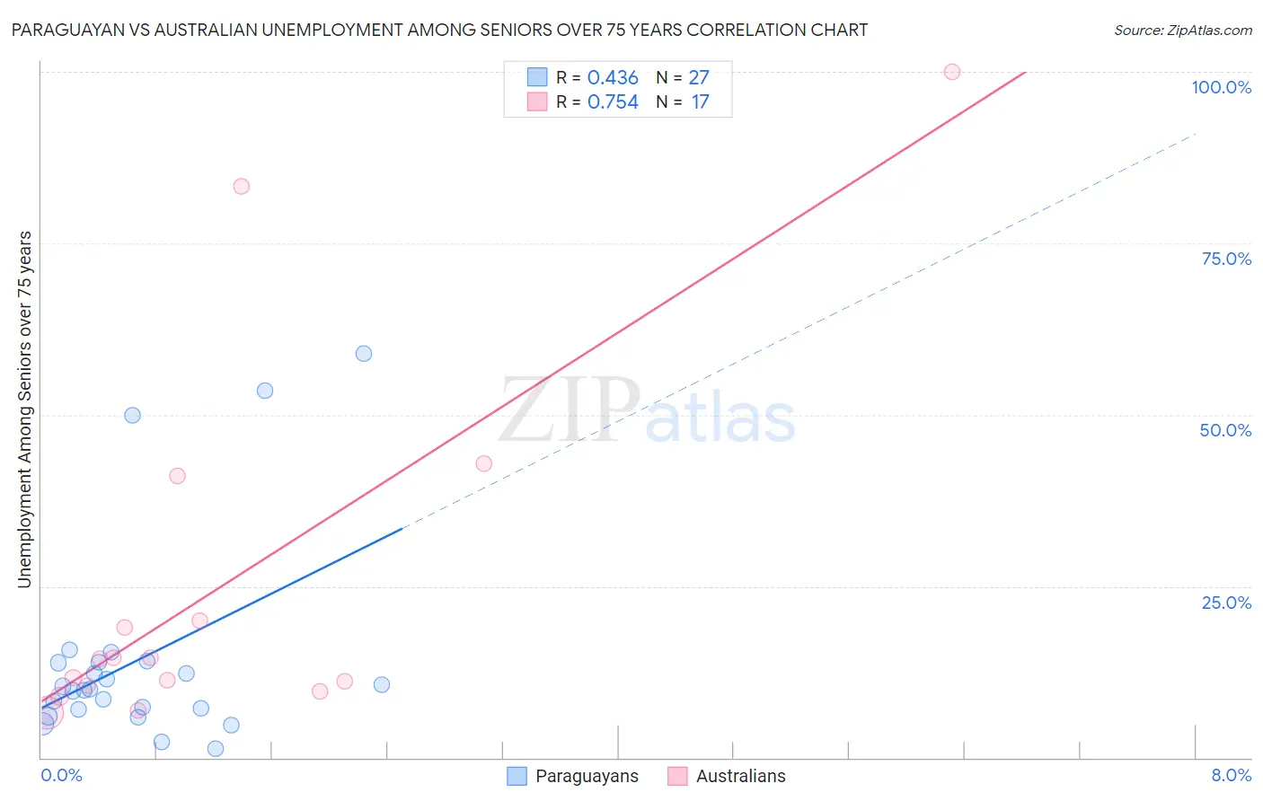 Paraguayan vs Australian Unemployment Among Seniors over 75 years
