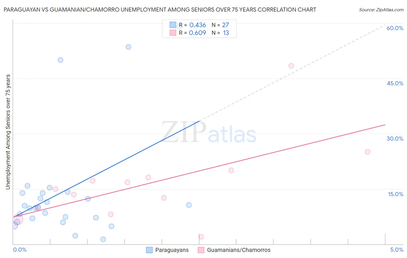 Paraguayan vs Guamanian/Chamorro Unemployment Among Seniors over 75 years
