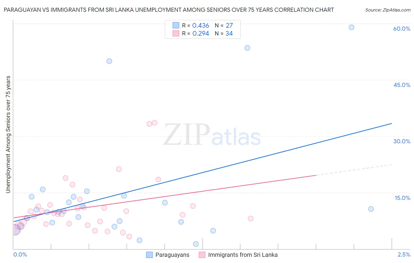 Paraguayan vs Immigrants from Sri Lanka Unemployment Among Seniors over 75 years