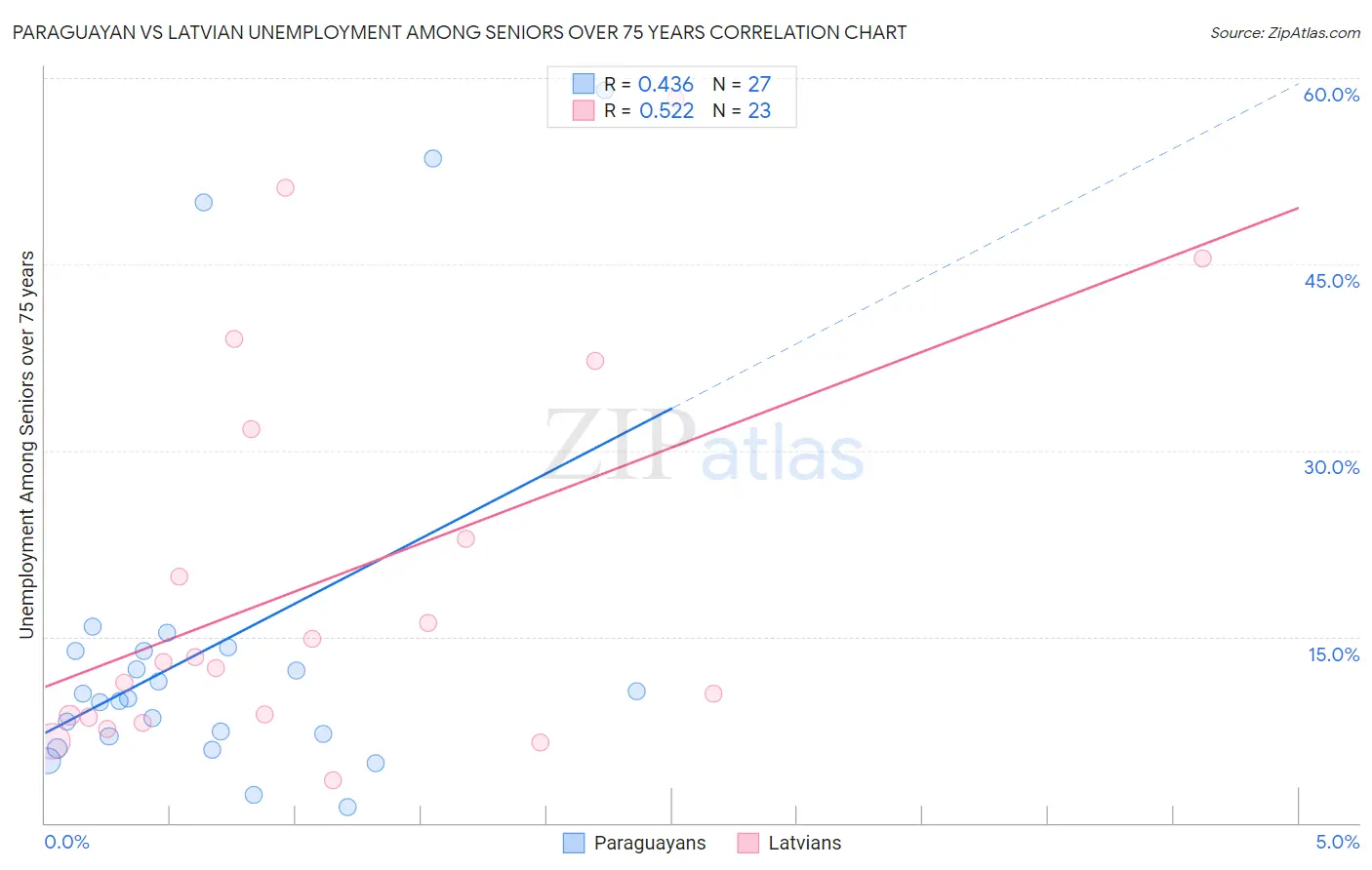 Paraguayan vs Latvian Unemployment Among Seniors over 75 years