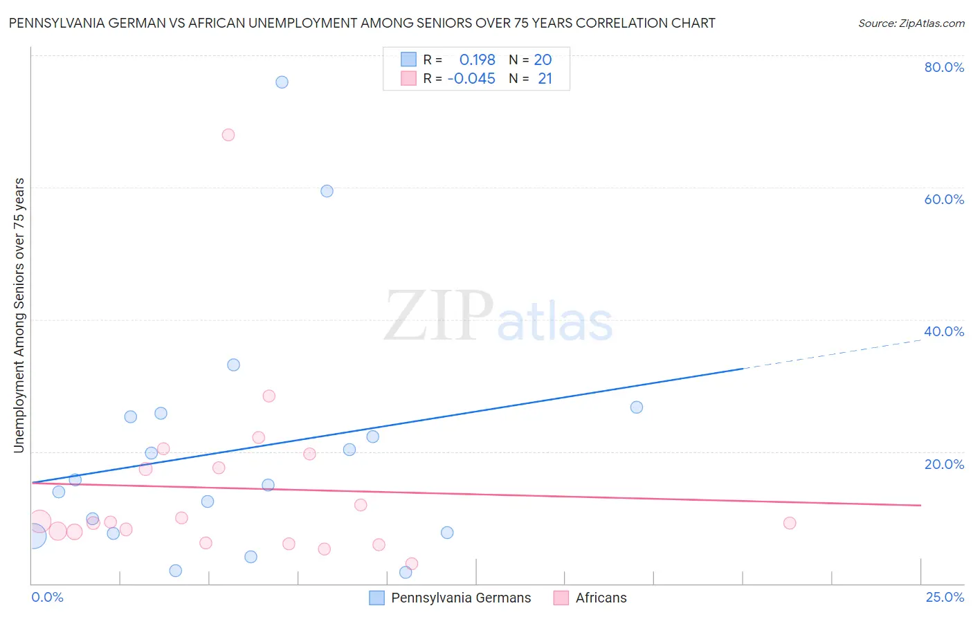 Pennsylvania German vs African Unemployment Among Seniors over 75 years