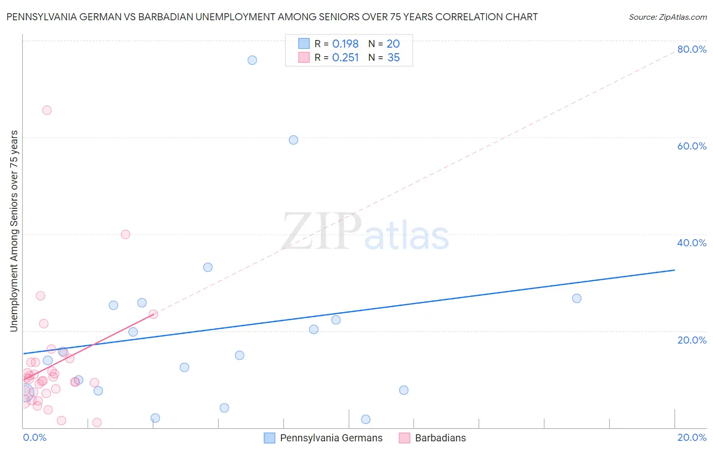 Pennsylvania German vs Barbadian Unemployment Among Seniors over 75 years