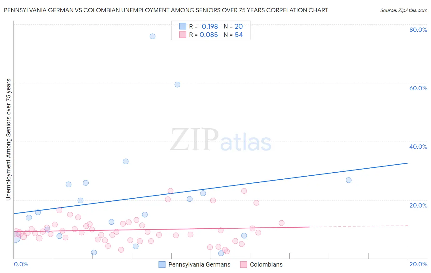 Pennsylvania German vs Colombian Unemployment Among Seniors over 75 years