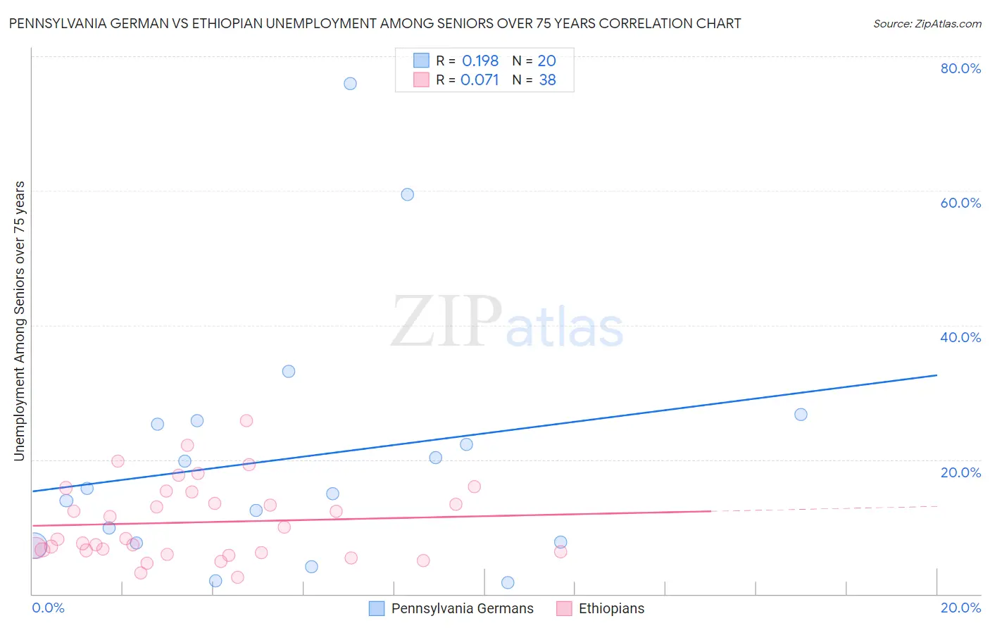 Pennsylvania German vs Ethiopian Unemployment Among Seniors over 75 years