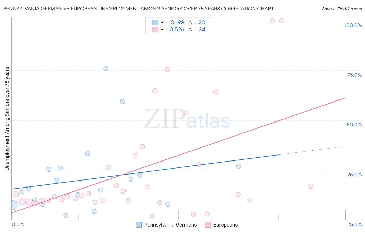 Pennsylvania German vs European Unemployment Among Seniors over 75 years