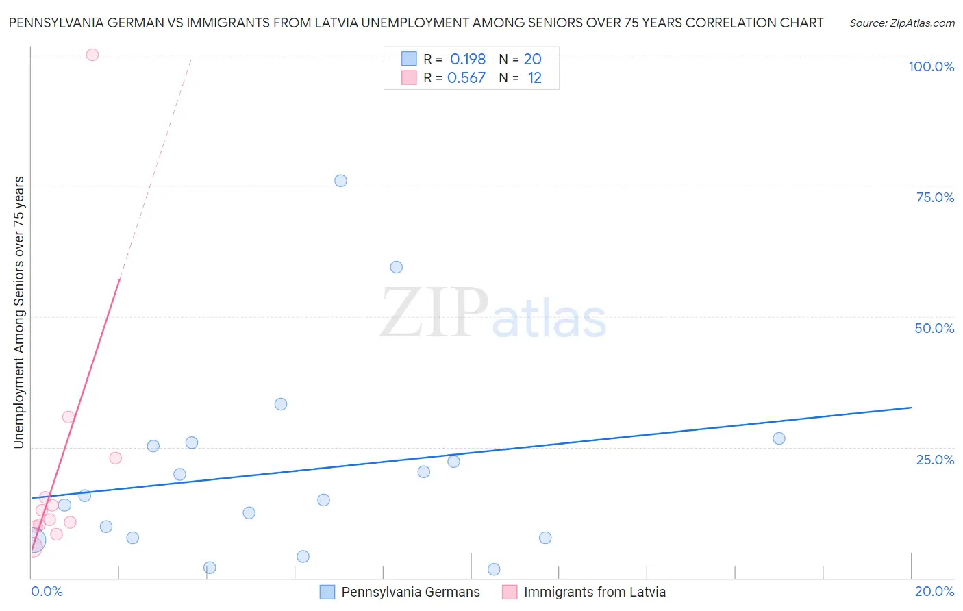 Pennsylvania German vs Immigrants from Latvia Unemployment Among Seniors over 75 years