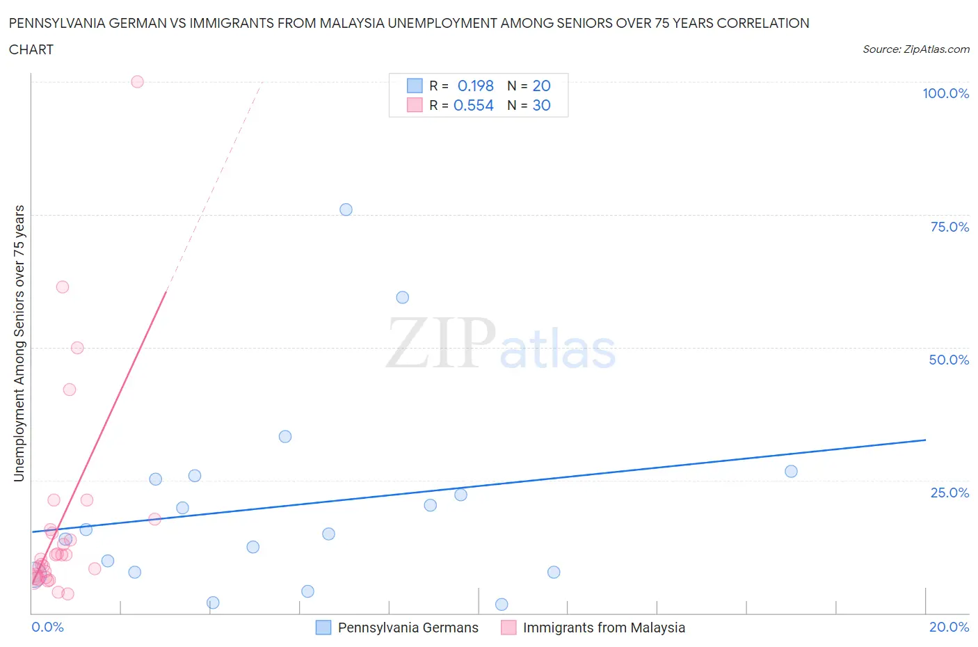 Pennsylvania German vs Immigrants from Malaysia Unemployment Among Seniors over 75 years