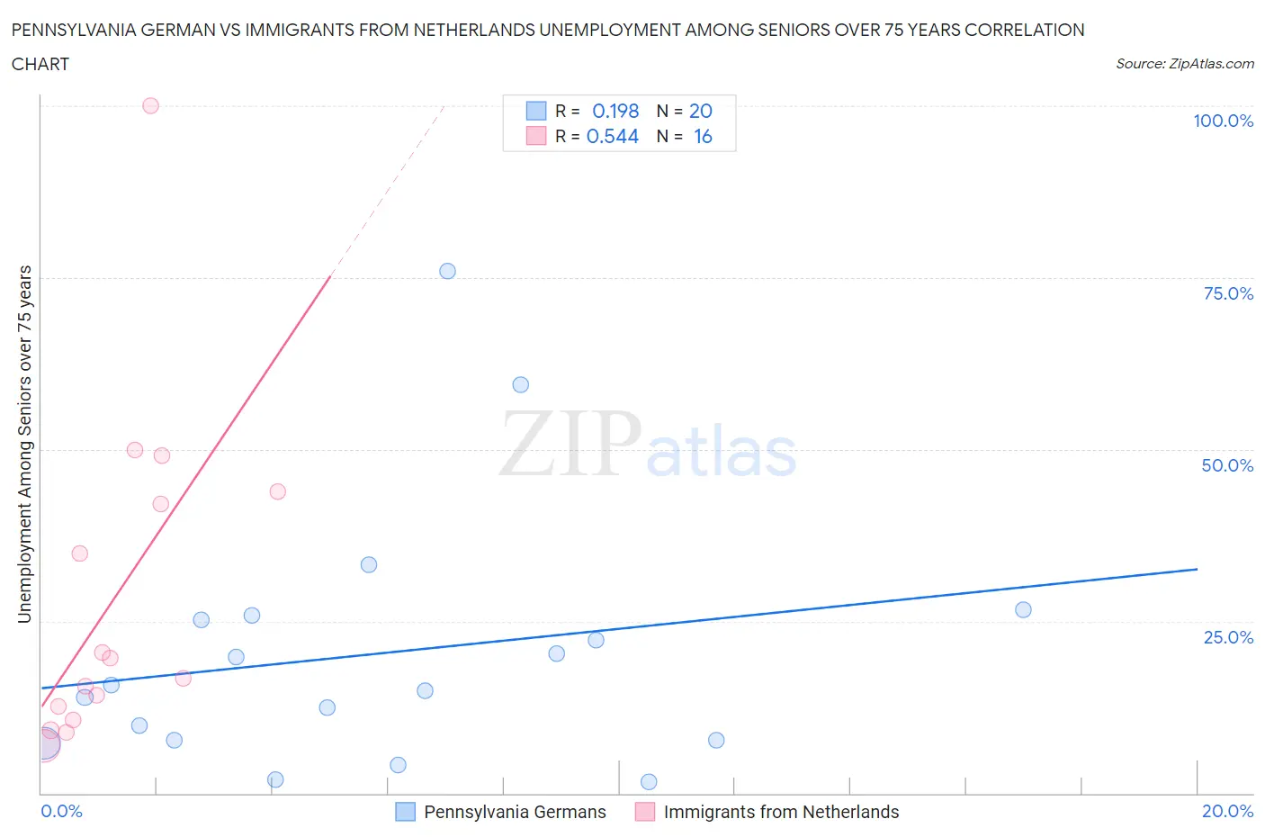 Pennsylvania German vs Immigrants from Netherlands Unemployment Among Seniors over 75 years