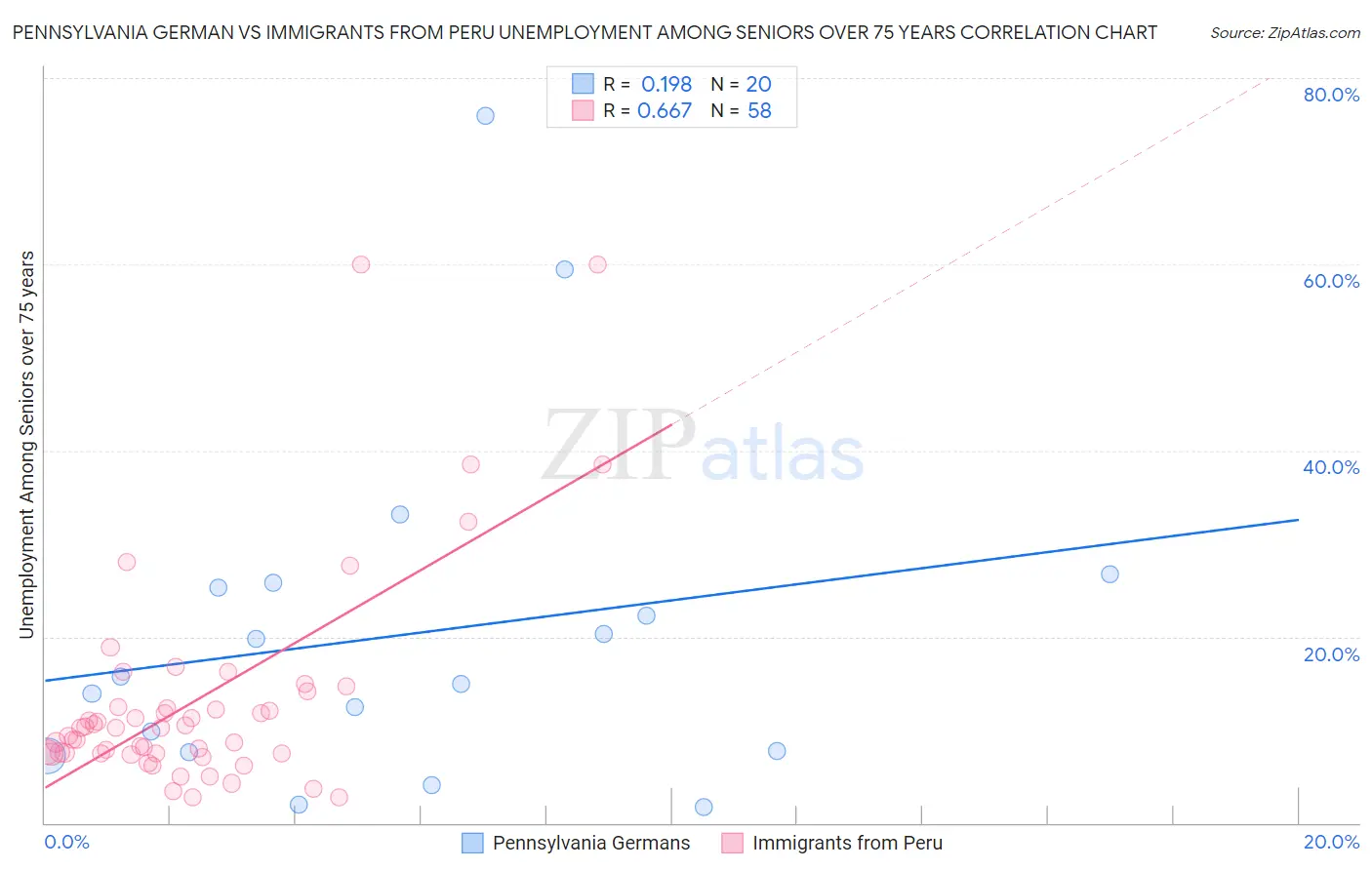 Pennsylvania German vs Immigrants from Peru Unemployment Among Seniors over 75 years