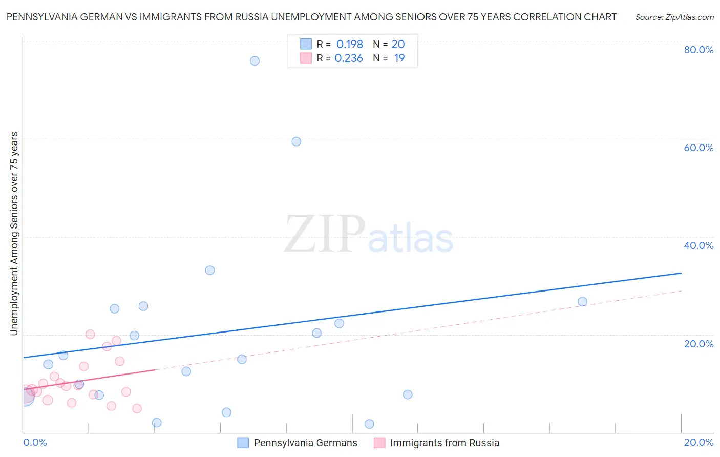 Pennsylvania German vs Immigrants from Russia Unemployment Among Seniors over 75 years