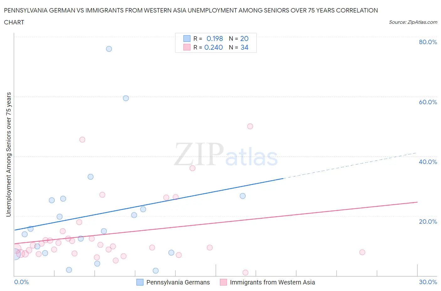 Pennsylvania German vs Immigrants from Western Asia Unemployment Among Seniors over 75 years