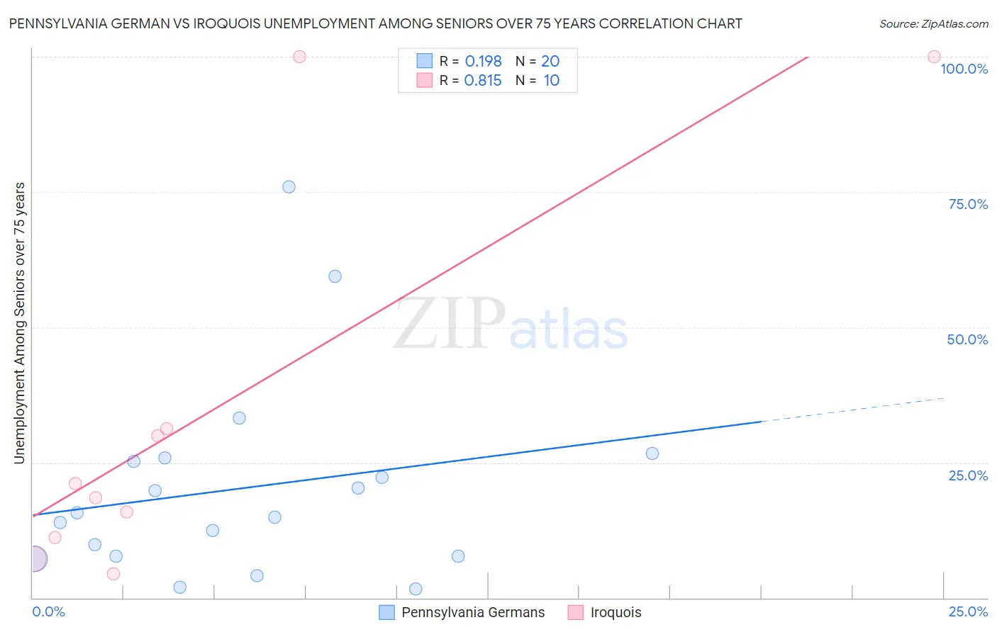 Pennsylvania German vs Iroquois Unemployment Among Seniors over 75 years