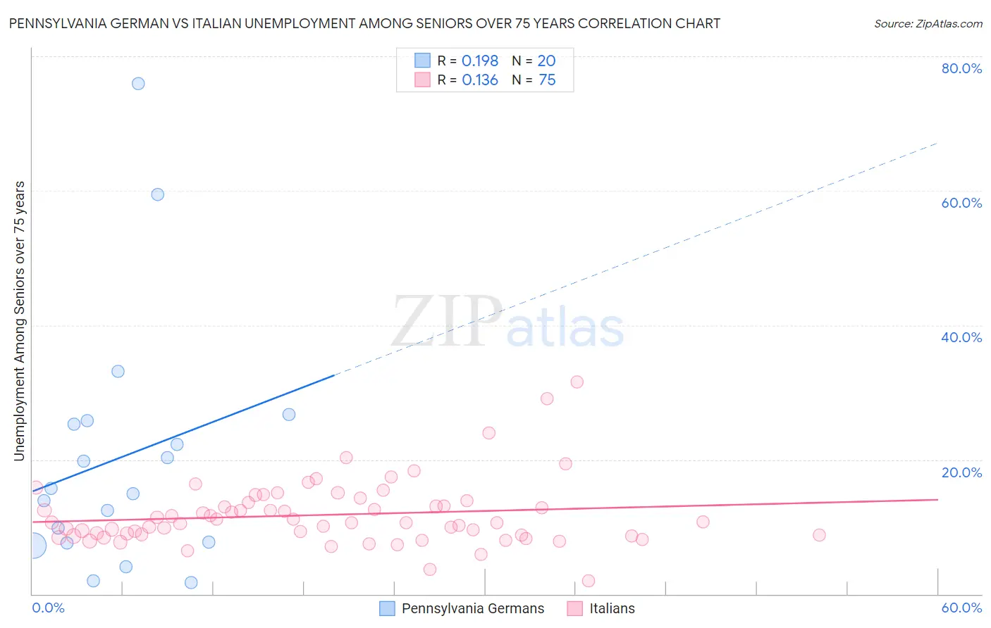 Pennsylvania German vs Italian Unemployment Among Seniors over 75 years